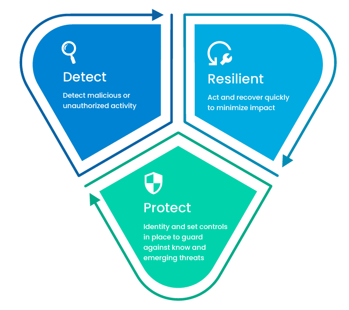 Embee Software Cyber Strategy Framework