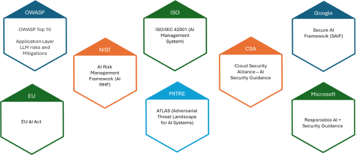 Security Governance Frameworks for GenAI