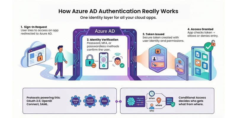 Step-by-step diagram of Azure AD certificate-based authentication process in azure cloud services