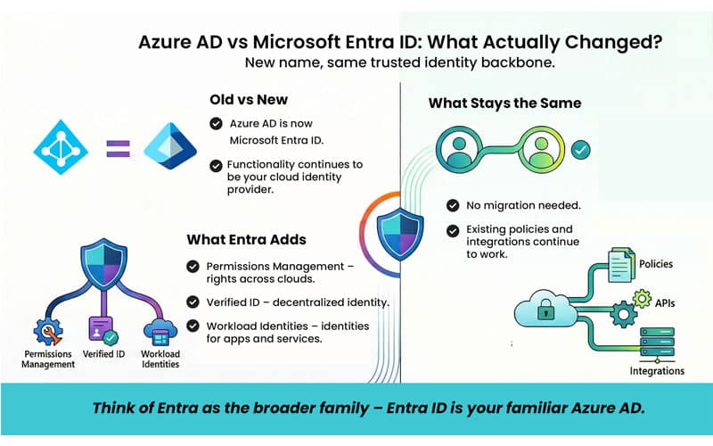 Infographic comparing product features and name changes between Azure AD and Microsoft Entra ID